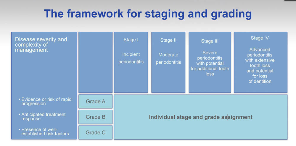 periodontal disease framework for staging and grading