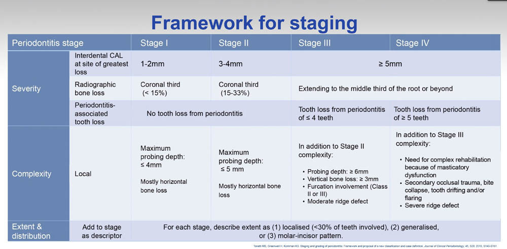 Periodontal Classification 2018 Chart