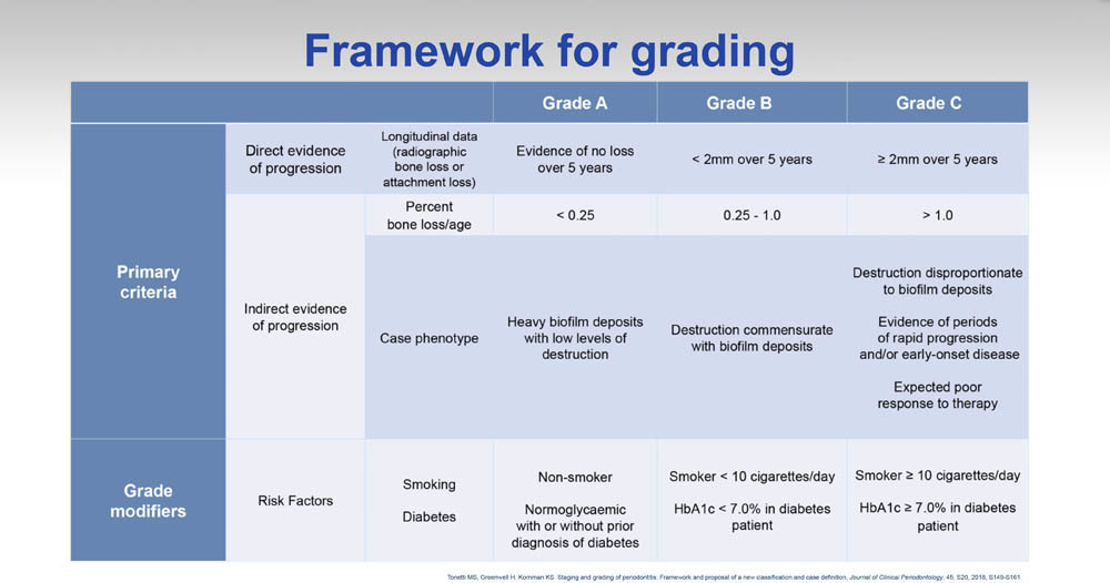 Periodontal Classifications 2017 Chart